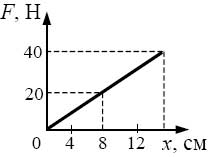 график зависимости модуля силы упругости от удлинения пружины