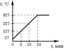 график зависимости температуры от времени для процесса нагревания слитка свинца